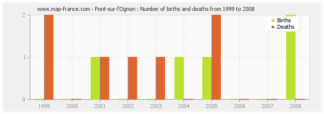Pont-sur-l'Ognon : Number of births and deaths from 1999 to 2008