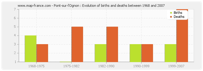 Pont-sur-l'Ognon : Evolution of births and deaths between 1968 and 2007