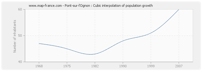 Pont-sur-l'Ognon : Cubic interpolation of population growth