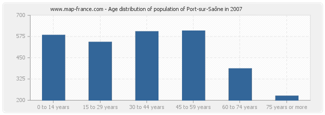 Age distribution of population of Port-sur-Saône in 2007