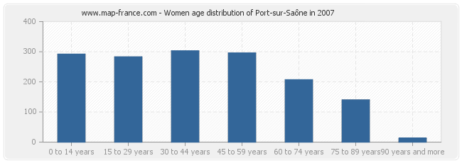 Women age distribution of Port-sur-Saône in 2007