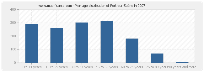 Men age distribution of Port-sur-Saône in 2007