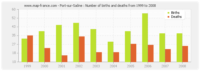 Port-sur-Saône : Number of births and deaths from 1999 to 2008