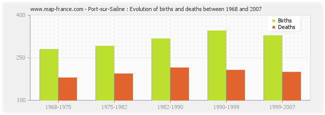 Port-sur-Saône : Evolution of births and deaths between 1968 and 2007