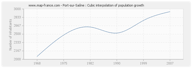 Port-sur-Saône : Cubic interpolation of population growth