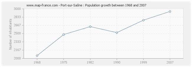 Population Port-sur-Saône