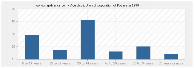 Age distribution of population of Poyans in 1999