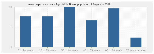 Age distribution of population of Poyans in 2007