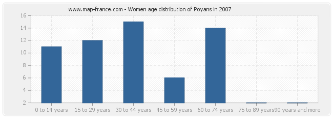 Women age distribution of Poyans in 2007