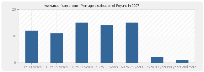 Men age distribution of Poyans in 2007
