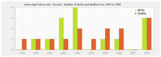 Poyans : Number of births and deaths from 1999 to 2008