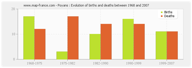 Poyans : Evolution of births and deaths between 1968 and 2007