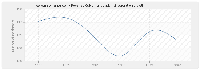 Poyans : Cubic interpolation of population growth