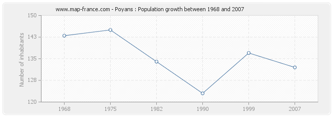 Population Poyans