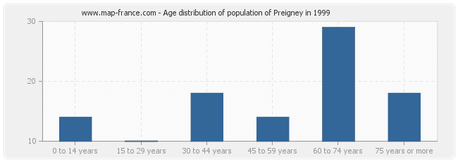 Age distribution of population of Preigney in 1999