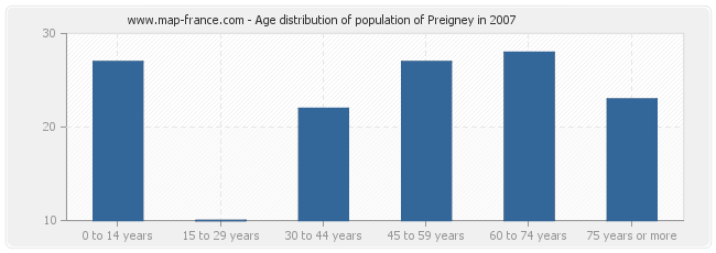 Age distribution of population of Preigney in 2007