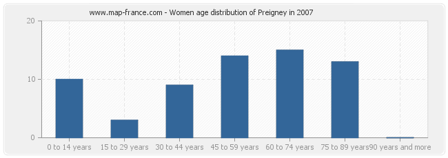 Women age distribution of Preigney in 2007