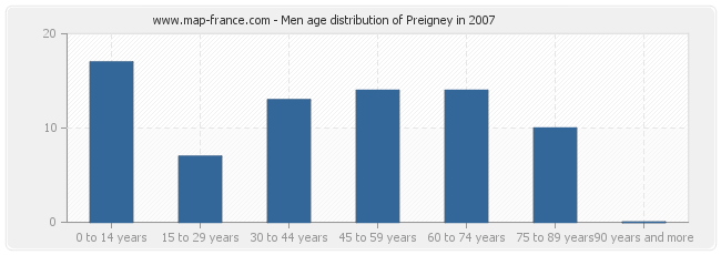 Men age distribution of Preigney in 2007