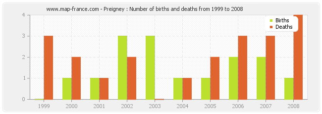 Preigney : Number of births and deaths from 1999 to 2008
