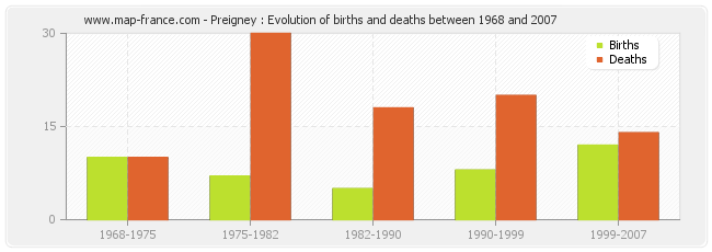 Preigney : Evolution of births and deaths between 1968 and 2007