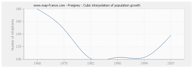 Preigney : Cubic interpolation of population growth