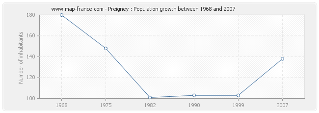 Population Preigney
