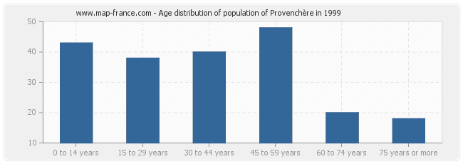 Age distribution of population of Provenchère in 1999