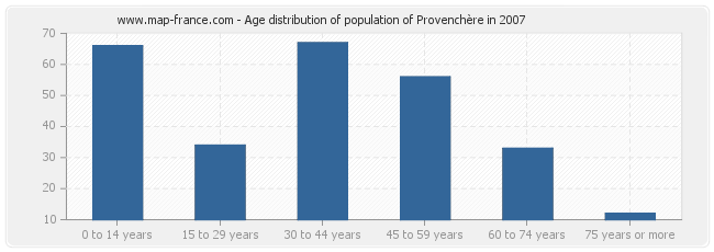 Age distribution of population of Provenchère in 2007