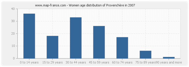 Women age distribution of Provenchère in 2007
