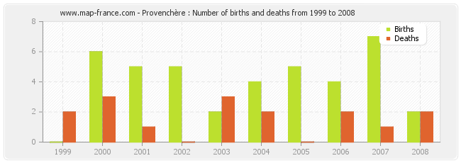 Provenchère : Number of births and deaths from 1999 to 2008