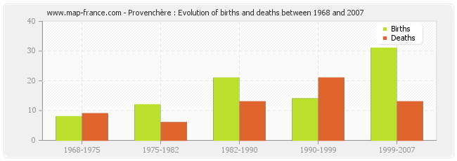 Provenchère : Evolution of births and deaths between 1968 and 2007