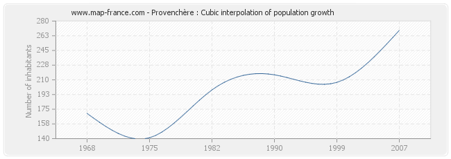 Provenchère : Cubic interpolation of population growth