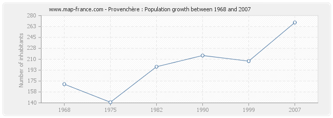 Population Provenchère