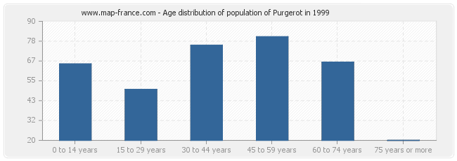 Age distribution of population of Purgerot in 1999