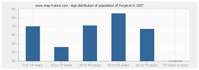 Age distribution of population of Purgerot in 2007