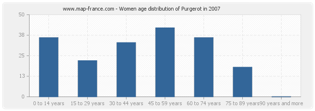 Women age distribution of Purgerot in 2007