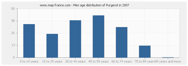 Men age distribution of Purgerot in 2007