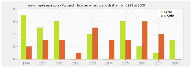 Purgerot : Number of births and deaths from 1999 to 2008