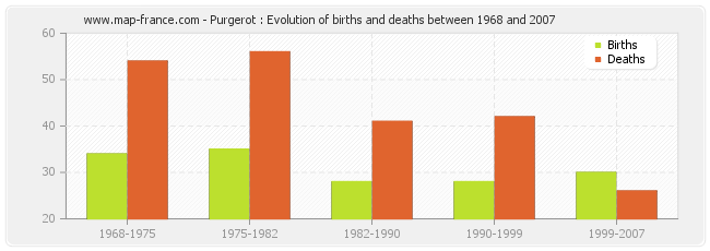 Purgerot : Evolution of births and deaths between 1968 and 2007
