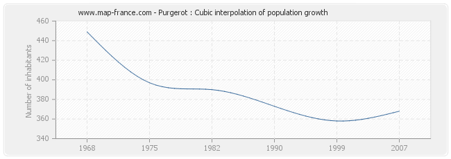 Purgerot : Cubic interpolation of population growth