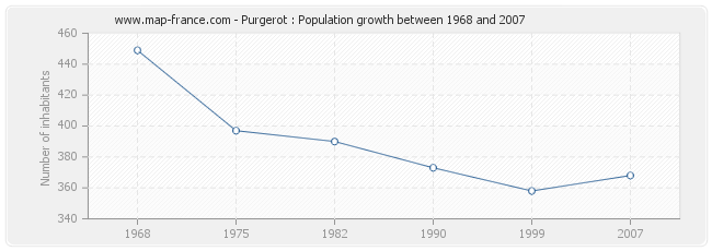 Population Purgerot
