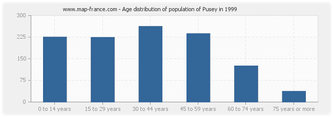 Age distribution of population of Pusey in 1999