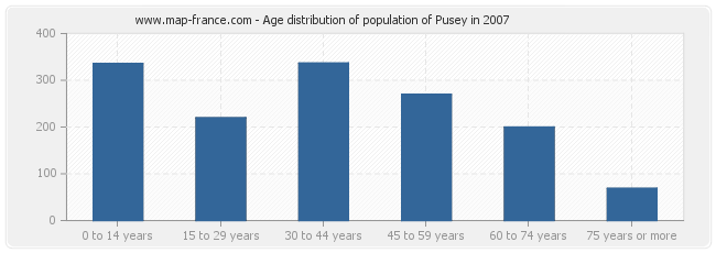 Age distribution of population of Pusey in 2007
