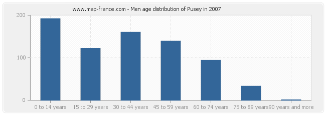 Men age distribution of Pusey in 2007