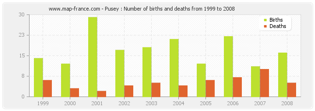 Pusey : Number of births and deaths from 1999 to 2008