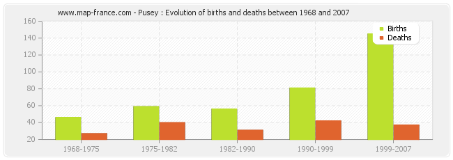 Pusey : Evolution of births and deaths between 1968 and 2007