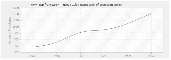 Pusey : Cubic interpolation of population growth