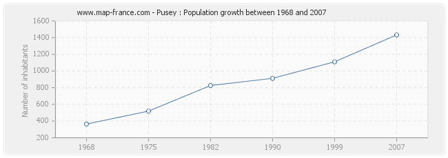 Population Pusey