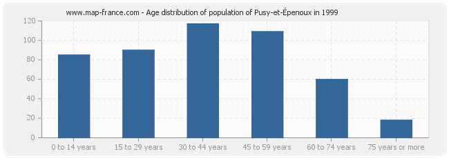 Age distribution of population of Pusy-et-Épenoux in 1999