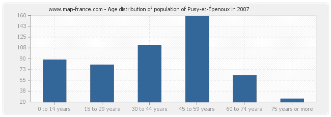Age distribution of population of Pusy-et-Épenoux in 2007